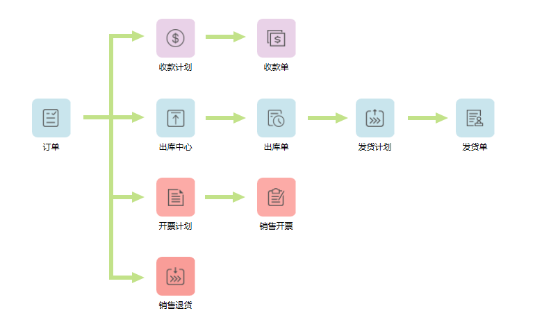 鵬為CRM訂單部分