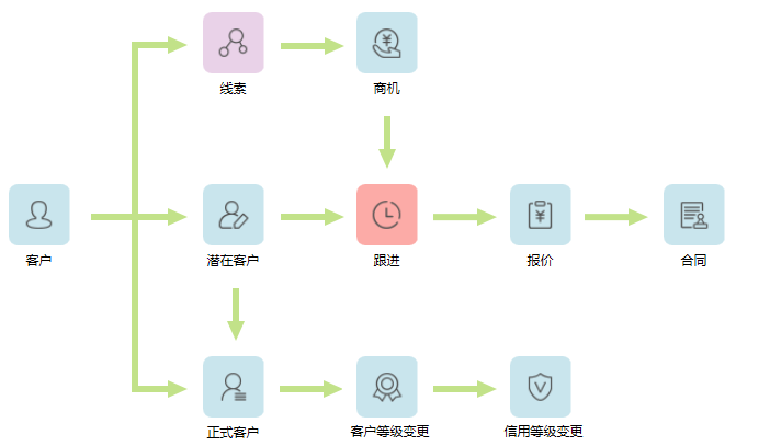 如何用線索創(chuàng)建客戶？