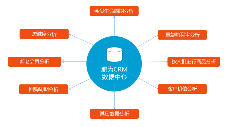 CRM客戶管理系統(tǒng)的組成部分