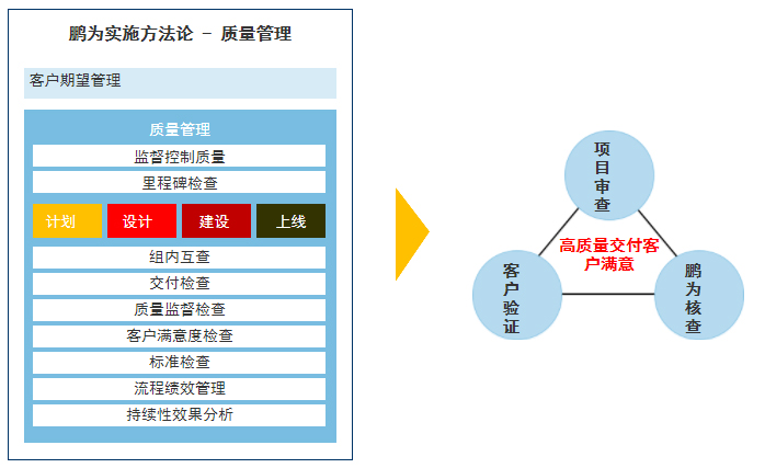項(xiàng)目方法質(zhì)量管理